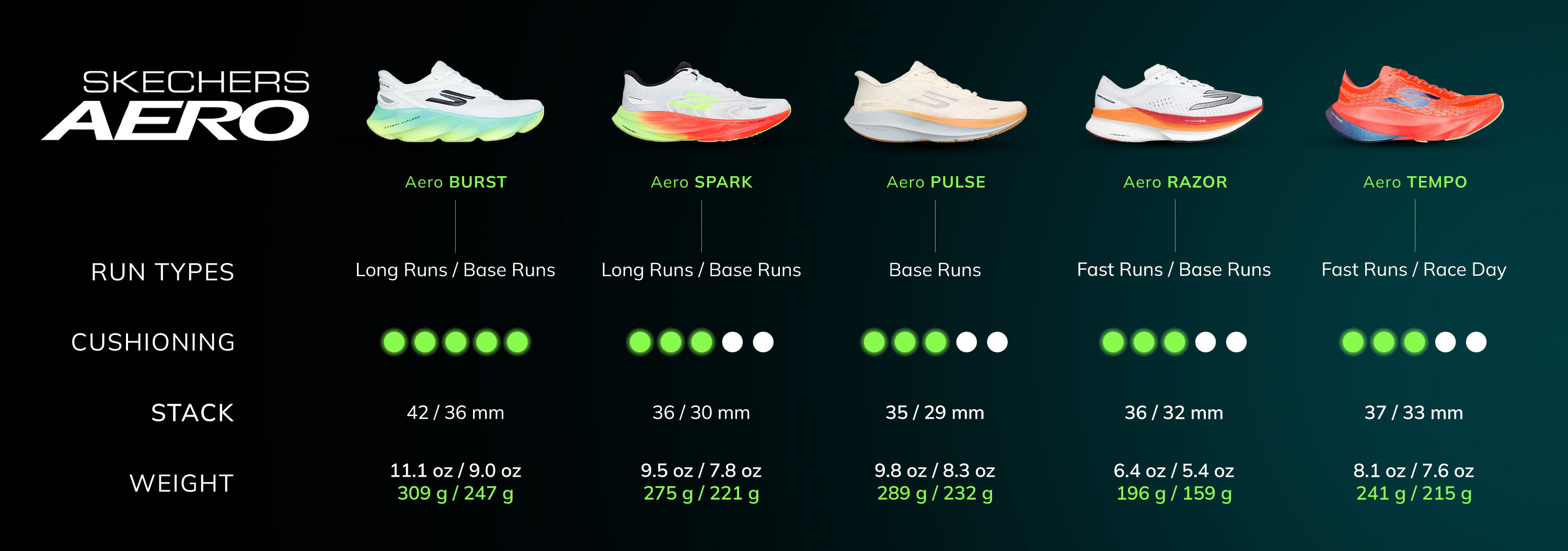 Skechers Aero Running Profiles